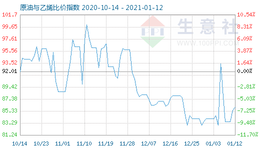 1月12日原油與乙烯比價(jià)指數(shù)圖