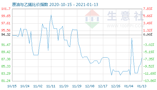 1月13日原油與乙烯比價指數(shù)圖