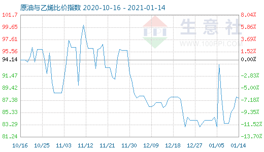 1月14日原油與乙烯比價指數(shù)圖