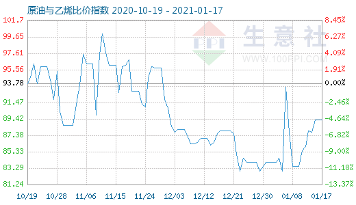 1月17日原油與乙烯比價指數(shù)圖