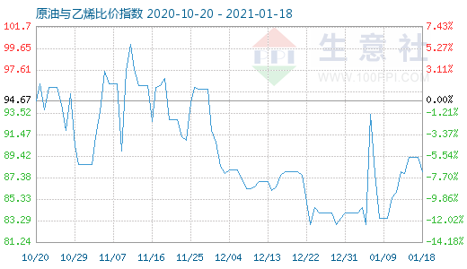 1月18日原油與乙烯比價指數(shù)圖