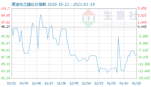 1月19日原油與乙烯比價(jià)指數(shù)圖