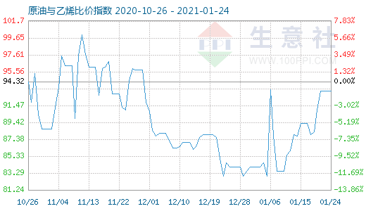 1月24日原油與乙烯比價(jià)指數(shù)圖