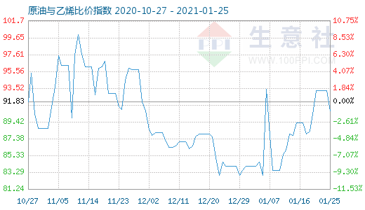 1月25日原油與乙烯比價指數(shù)圖