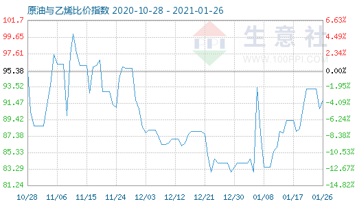 1月26日原油與乙烯比價(jià)指數(shù)圖