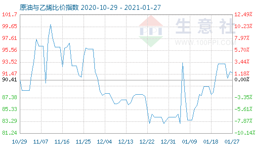 1月27日原油與乙烯比價指數(shù)圖