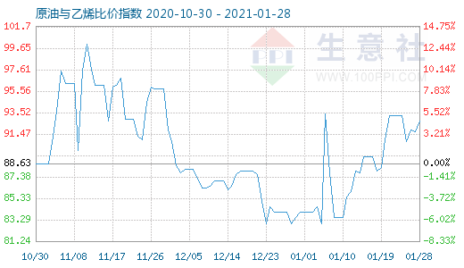 1月28日原油與乙烯比價(jià)指數(shù)圖