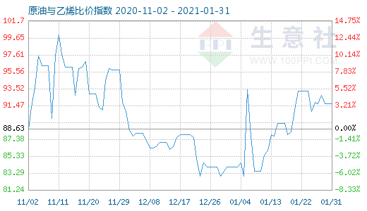 1月31日原油與乙烯比價指數(shù)圖