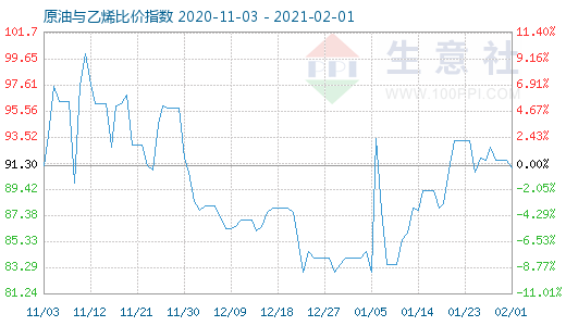 2月1日原油與乙烯比價(jià)指數(shù)圖