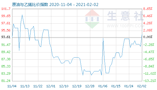 2月2日原油與乙烯比價(jià)指數(shù)圖