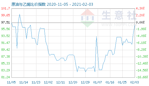 2月3日原油與乙烯比價(jià)指數(shù)圖