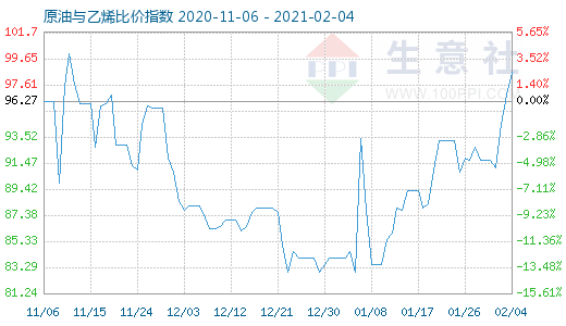 2月4日原油與乙烯比價(jià)指數(shù)圖