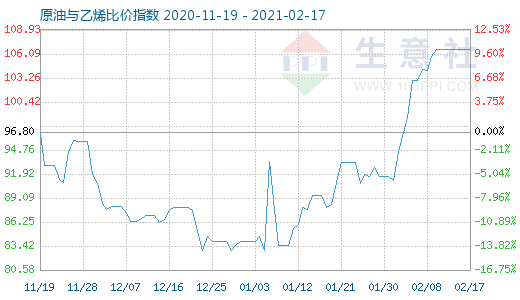 2月17日原油與乙烯比價(jià)指數(shù)圖