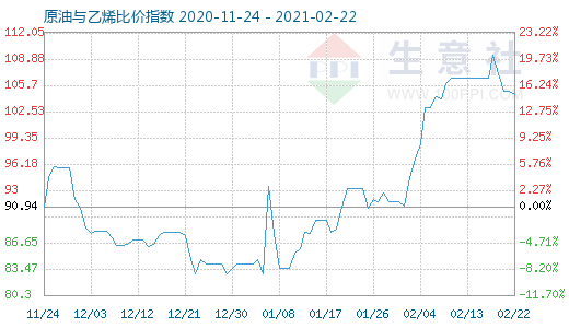 2月22日原油與乙烯比價指數(shù)圖