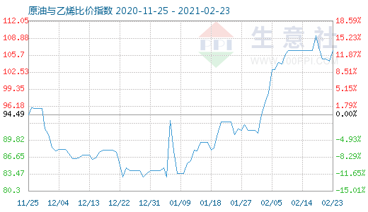 2月23日原油與乙烯比價指數(shù)圖