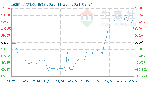 2月24日原油與乙烯比價指數(shù)圖