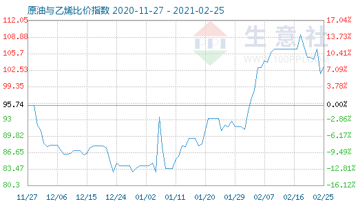 2月25日原油與乙烯比價(jià)指數(shù)圖