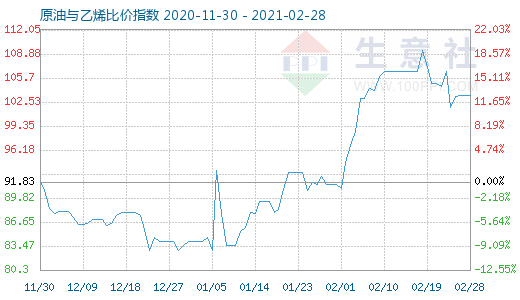 2月28日原油與乙烯比價指數(shù)圖