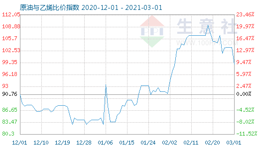 3月1日原油與乙烯比價(jià)指數(shù)圖