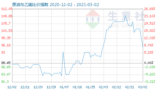 3月2日原油與乙烯比價(jià)指數(shù)圖