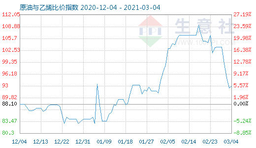 3月4日原油與乙烯比價(jià)指數(shù)圖