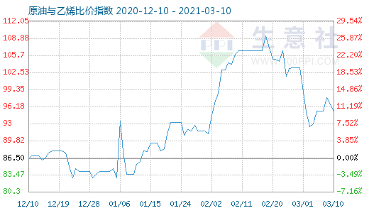 3月10日原油與乙烯比價(jià)指數(shù)圖