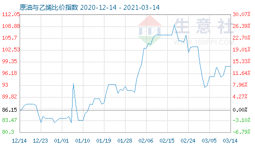 3月14日原油與乙烯比價指數(shù)圖