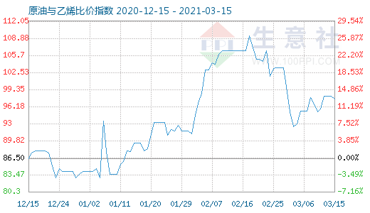 3月15日原油與乙烯比價(jià)指數(shù)圖