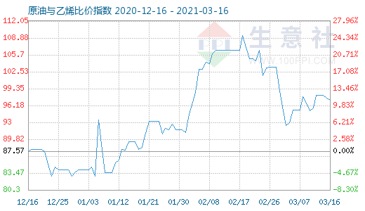 3月16日原油與乙烯比價(jià)指數(shù)圖