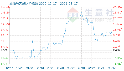 3月17日原油與乙烯比價指數(shù)圖