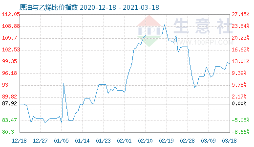 3月18日原油與乙烯比價(jià)指數(shù)圖