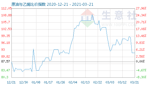 3月21日原油與乙烯比價指數(shù)圖