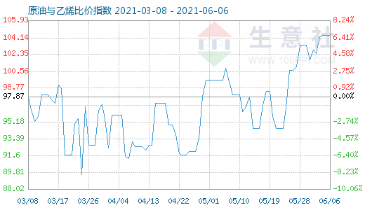 6月6日原油與乙烯比價(jià)指數(shù)圖