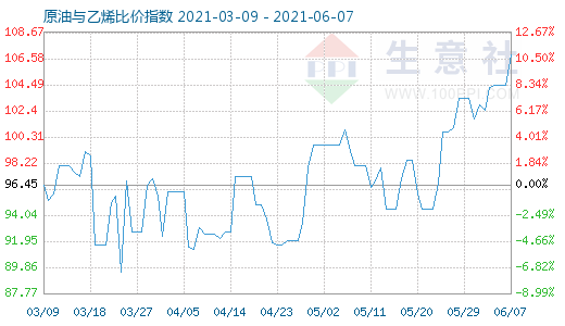 6月7日原油與乙烯比價(jià)指數(shù)圖