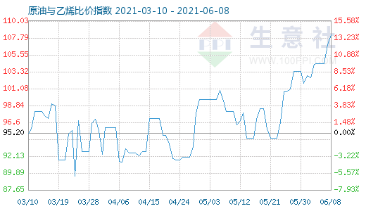 6月8日原油與乙烯比價指數(shù)圖