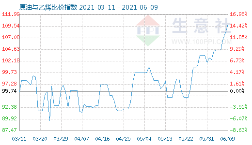 6月9日原油與乙烯比價(jià)指數(shù)圖