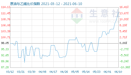 6月10日原油與乙烯比價指數(shù)圖