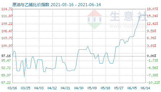 6月14日原油與乙烯比價(jià)指數(shù)圖