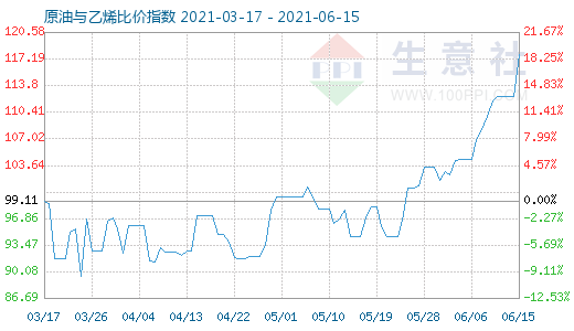 6月15日原油與乙烯比價(jià)指數(shù)圖