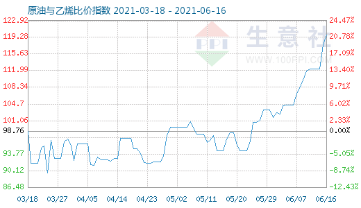 6月16日原油與乙烯比價指數(shù)圖