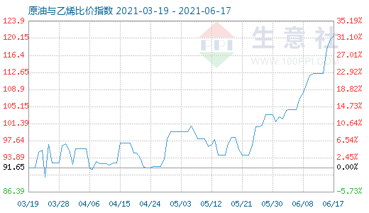 6月17日原油與乙烯比價(jià)指數(shù)圖