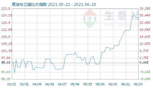 6月20日原油與乙烯比價(jià)指數(shù)圖