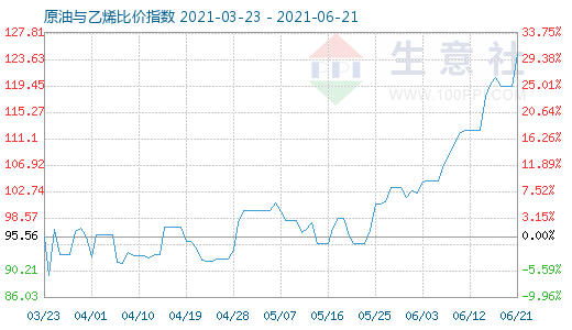 6月21日原油與乙烯比價(jià)指數(shù)圖