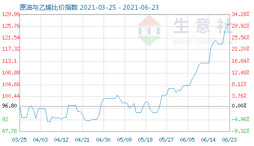 6月23日原油與乙烯比價指數(shù)圖