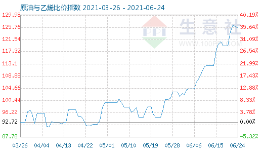 6月24日原油與乙烯比價(jià)指數(shù)圖