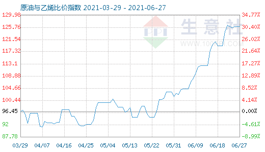 6月27日原油與乙烯比價指數(shù)圖