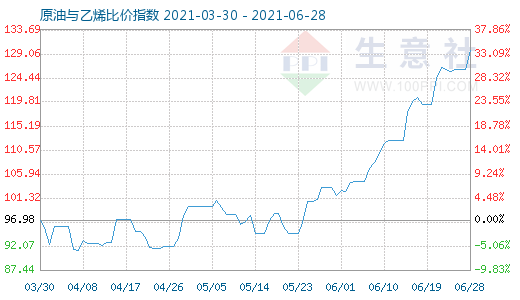 6月28日原油與乙烯比價指數(shù)圖