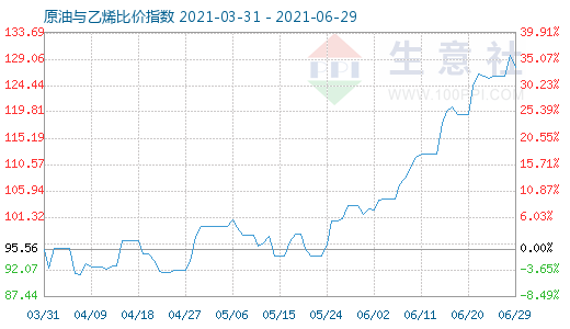 6月29日原油與乙烯比價指數(shù)圖