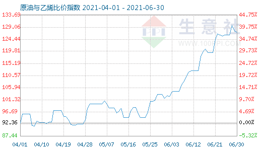 6月30日原油與乙烯比價(jià)指數(shù)圖