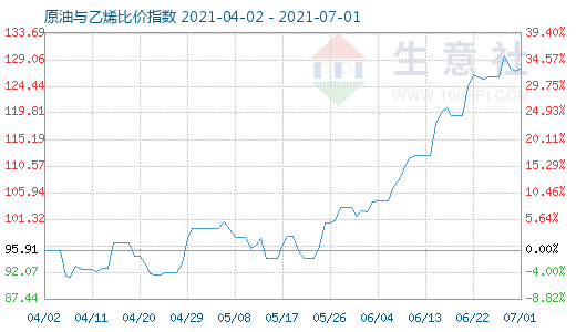 7月1日原油與乙烯比價指數(shù)圖